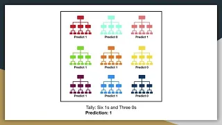 Machine Learning Tutorial 8 - Understanding Random Forest
