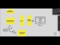 Double Buffering