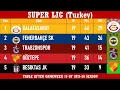SUPER LIG Turkey Table - End of Matc ay 19 of 2025-26 season Galatasaray at the top