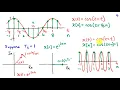 Aliasing and the Sampling Theorem