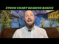 Tesla Stock Chart Reading Basics