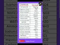 Important Chemical Formulas Chemical Formula