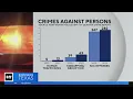 Is crime rising in Fort Worth Not according to police data