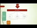 Basic Architecture Of Microservices using Spring Cloud
