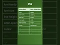 CSS Inherited and Non Inherited properties Code Malayalam