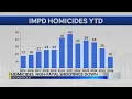 Homicides non-fatal shootings in Indy decline by double digits to begin 2026