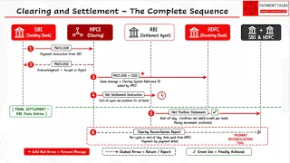 From Payment Instruction to Finality Clearing and Settlement Explained