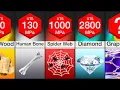 Comparison Strongest Materials
