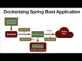 Spring Boot Docker Tutorial -