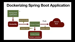 Spring Boot Docker Tutorial -