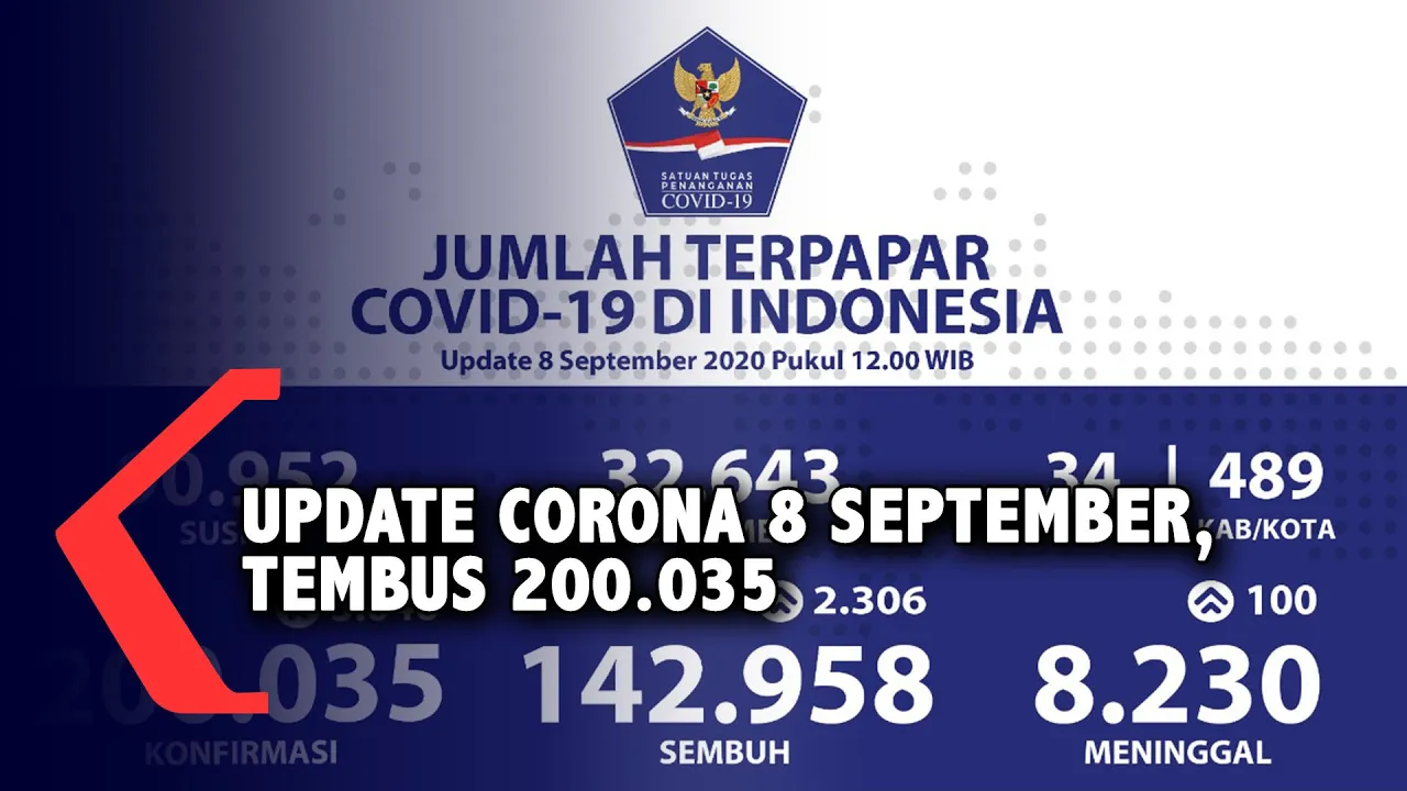 Update Corona 9 Februari: 1.174.779 Positif Covid-19, 973.452 Sembuh. 