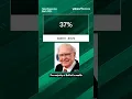 Buffett is the 5th richest person in the world with a 169B net worth