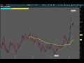 Anchored VWAP on Think or Swim