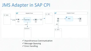 CPI Cloud Platform Integration JMS Adapter Increased Error Handle JMS Queue