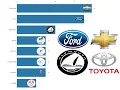 BATTLE OF THE NASCAR MANUFACTURERS Daytona 500 Manufacturer wins 1959-2019
