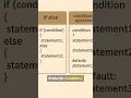 If-Else vs Switch vs Ternary Operator in Java in 60 seconds
