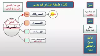المحاضرة الأولى الجزء الثالث طريقة عمل قيد 