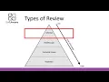 Static Testing 3 Types of Review