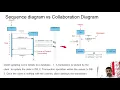 6 UML Interaction Diagrams - Communication Timing and overview diagrams CST281 CST205