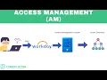 Introduction to Identity and Access Management IDAM Single Sign On SSO IAM