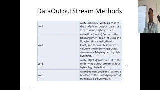 Java DataOutputStream DataInputStream Scanner for reading file data - CSE1007