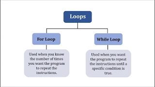 WHILE loops in Small Basic