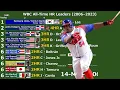 WBC All-Time Home Run Leaders 2006 2023 The Ultimate Race
