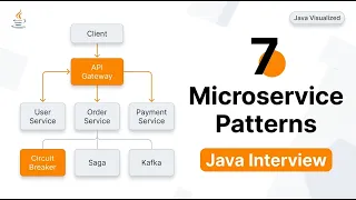 7 Essential Microservice Design Patterns Explained Java Microservices Interview System Design