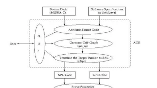 Assertion Checking Environment ACE for Formal Verification of C Programs