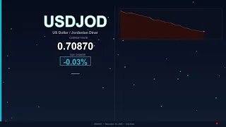 USD to JOD Today US Dollar vs Jordanian Dinar 16 December 2025 USD Falling JOD Rising