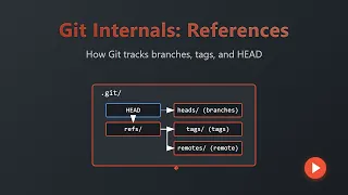 Git Internals Demystifying References Branches HEAD