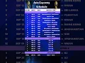 Download Lagu Asia Cup 2025 Full Schedule 🏏India vs Pakistan Date, Fixtures, Venues \u0026 Final #asiacup