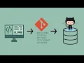 Basic git commands explained Remote repository Local repository Working directory