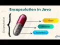 Encapsulation in Test Automation Framework Java Selenium Example