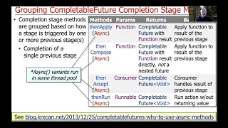 Advanced Java Completable Future Features Grouping Completion Stage Methods