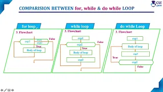 for while do while loop Comparision Loop Control Statement Lec 80 C Programming Tutorials