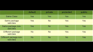 Core Java Day 7 Packages and Access Modifiers in Java Java for Beginners Java with RK