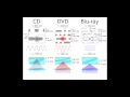 Light Part 10 CD diffraction