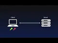 SSH explained in 2 minutes