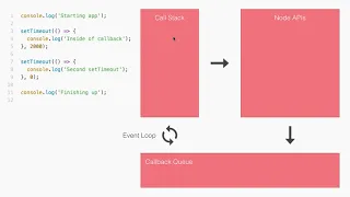 Node js Developer Course Asynchronous Node js Call Stack Event Loop