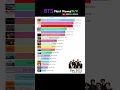 Download Lagu BTS Most Viewed M/V 2020-2024 #bts #dynamite #kpop