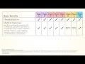 Comparing AARP Medicare Supplement Insurance Plans