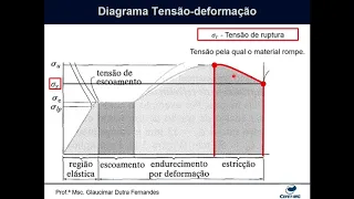 Videoaula: Diagrama de tensão deformação - ESTRUTURA I