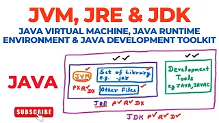 JVM JRE and JDK Java Virtual Machine Java Runtime Environment Java Development Toolkit in Java