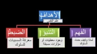 الصف الثاني الثانوي الحلقه٤ علم النفس أهمية وأهداف علم النفس 