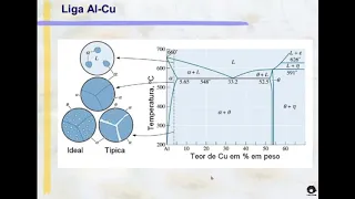 #1 Aula Teórica - Solubilização e Envelhecimento de Ligas de Alumínio (UNICAMP)