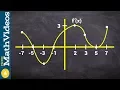 Find the intervals of concavity from the derivative graph