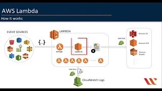 AWS Lambda Tutorial Serverless Comprehensive Guide With Lambda-S3 Integration part 1