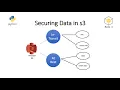 AWS KMS Side Encryption CMK Data Key Demo