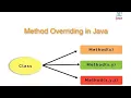 Java 22 8-01-2026 method overloading continuation TAP ACCDEMY